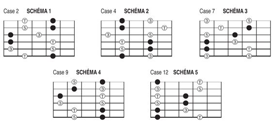 Triade majeure et gamme pentatonique la guitare Publi Triade majeure et gamme pentatonique la guitare Publi